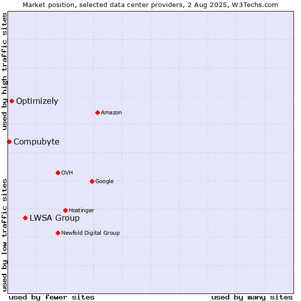 Market position of LWSA Group vs. Optimizely vs. Compubyte