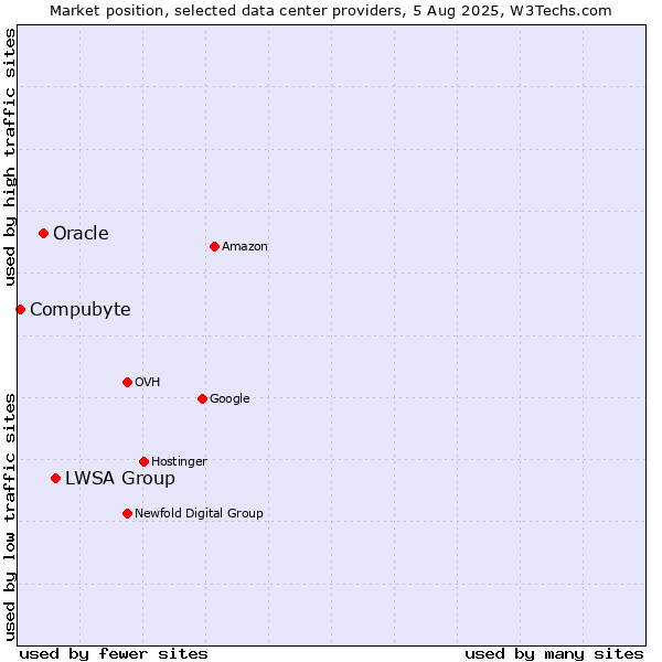 Market position of LWSA Group vs. Oracle vs. Compubyte
