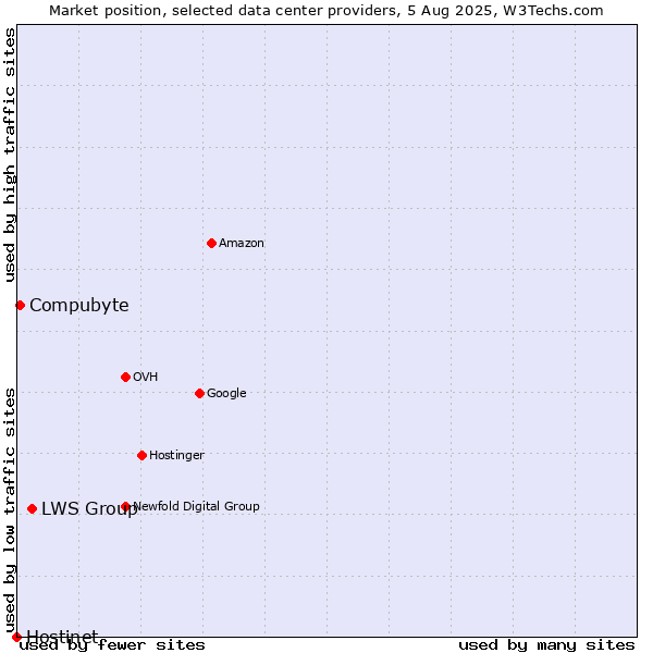 Market position of LWS Group vs. Compubyte vs. Hostinet