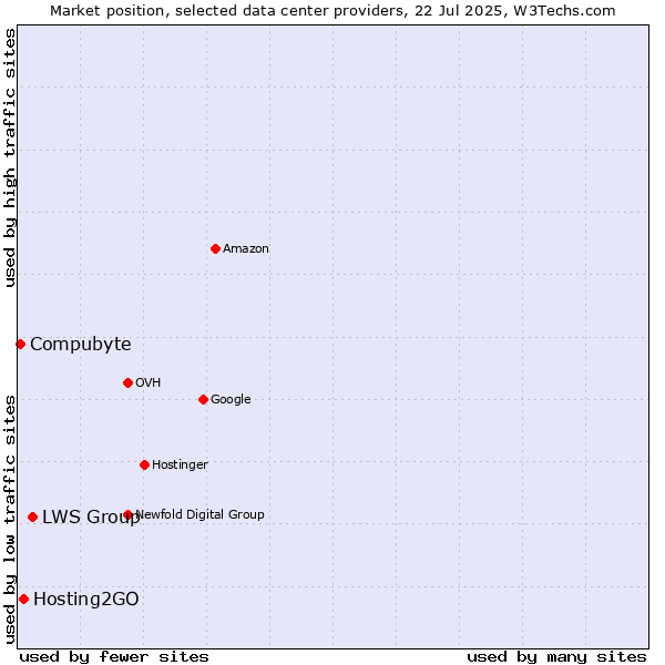 Market position of LWS Group vs. Hosting2GO vs. Compubyte