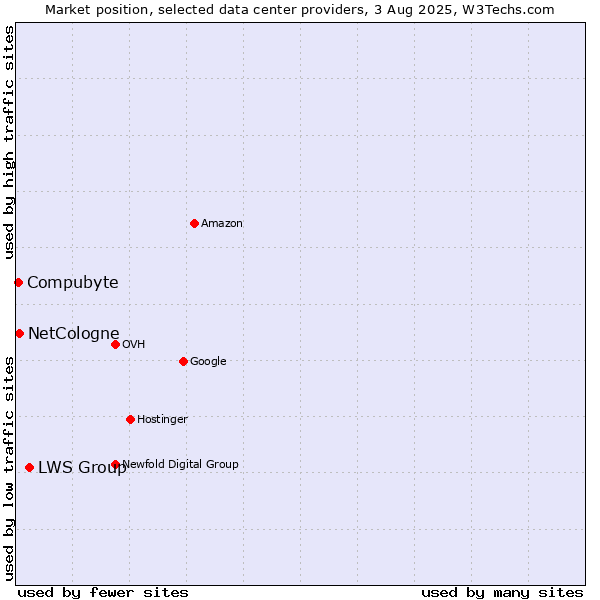Market position of LWS Group vs. Compubyte vs. NetCologne