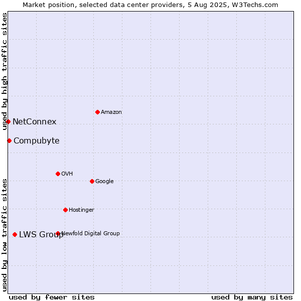 Market position of LWS Group vs. Compubyte vs. NetConnex