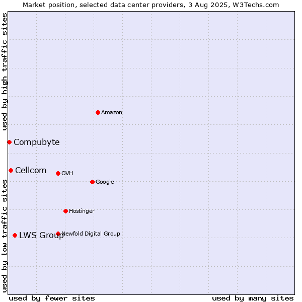 Market position of LWS Group vs. Cellcom vs. Compubyte