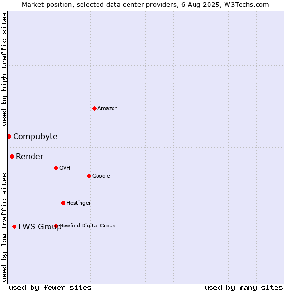 Market position of LWS Group vs. Render vs. Compubyte