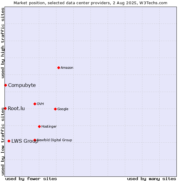 Market position of LWS Group vs. Compubyte vs. Root.lu