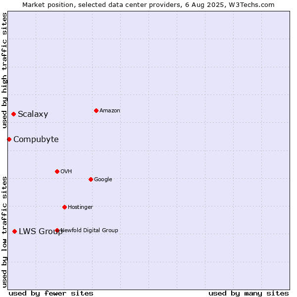 Market position of LWS Group vs. Scalaxy vs. Compubyte