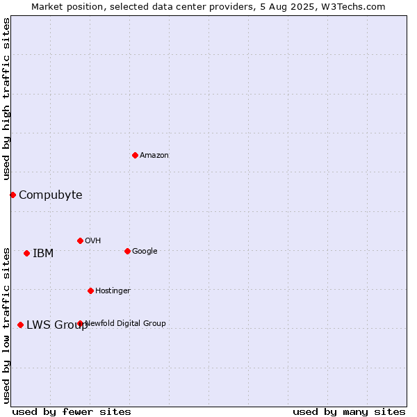 Market position of IBM vs. LWS Group vs. Compubyte