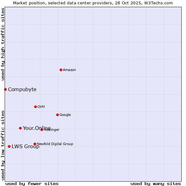 Market position of Your.Online vs. LWS Group vs. Compubyte