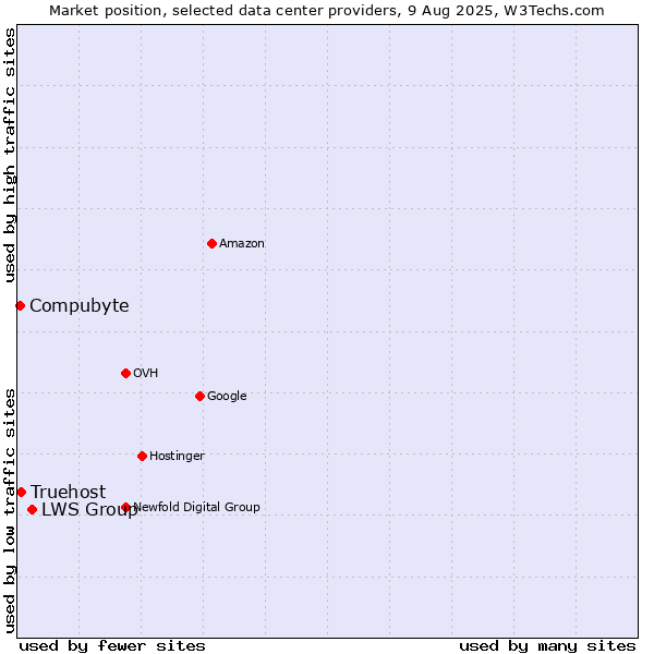Market position of LWS Group vs. Truehost vs. Compubyte