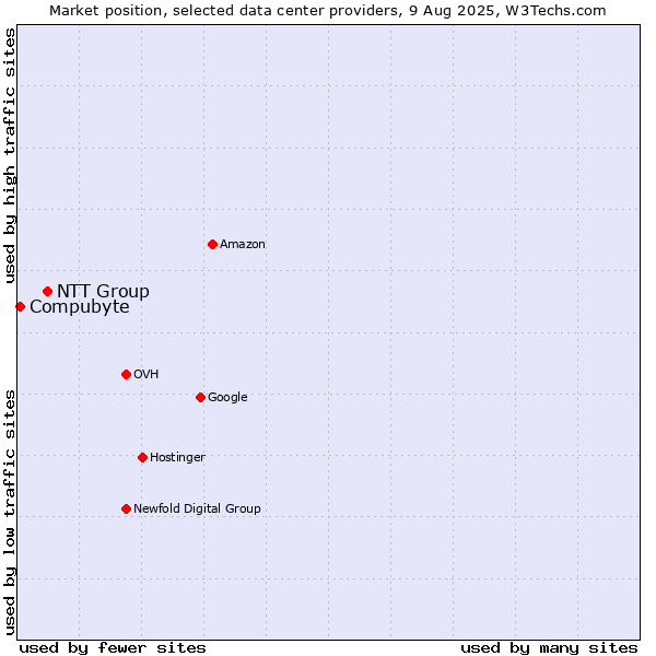 Market position of NTT Group vs. Compubyte