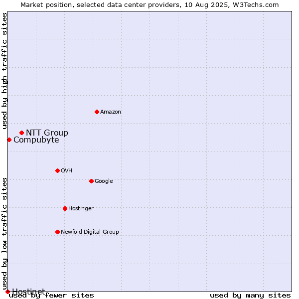 Market position of NTT Group vs. Compubyte vs. Hostinet