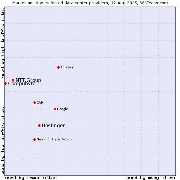 Market position of Hostinger vs. NTT Group vs. Compubyte
