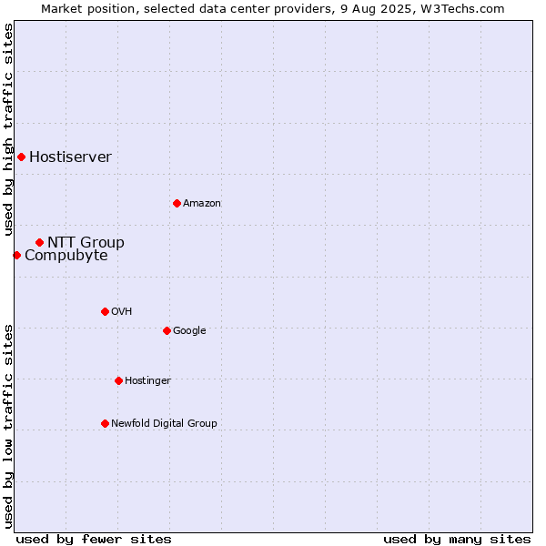 Market position of NTT Group vs. Hostiserver vs. Compubyte