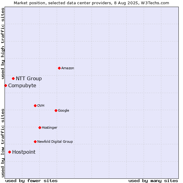Market position of NTT Group vs. Hostpoint vs. Compubyte