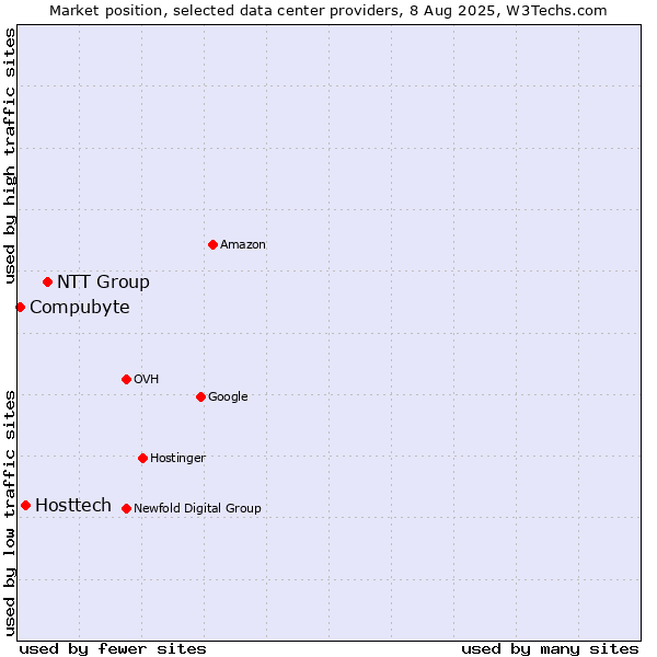Market position of NTT Group vs. Hosttech vs. Compubyte