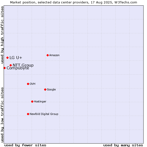 Market position of NTT Group vs. LG U+ vs. Compubyte