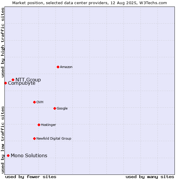 Market position of NTT Group vs. Mono Solutions vs. Compubyte