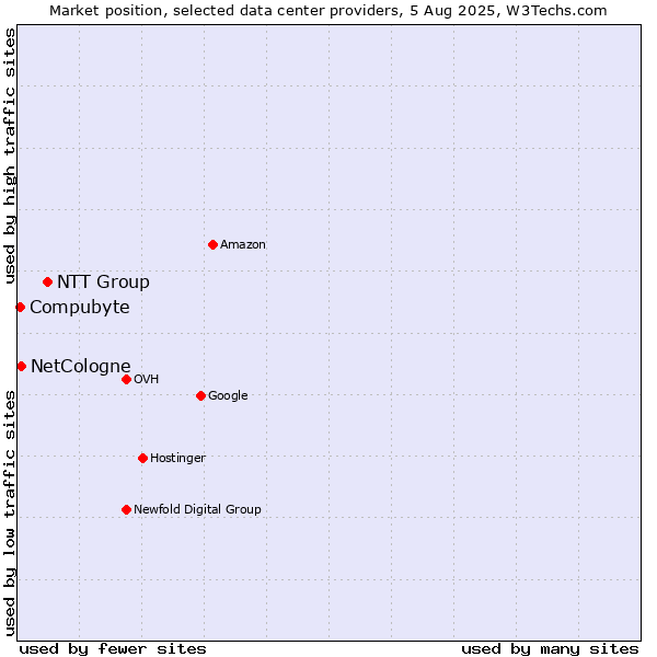Market position of NTT Group vs. NetCologne vs. Compubyte