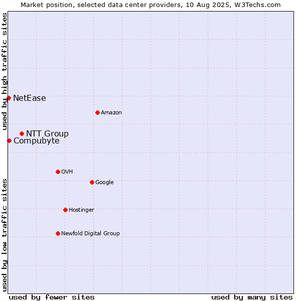 Market position of NTT Group vs. Compubyte vs. NetEase