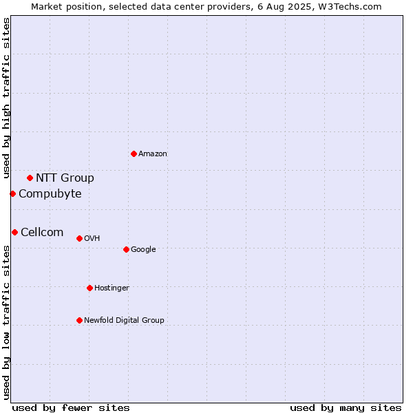 Market position of NTT Group vs. Cellcom vs. Compubyte