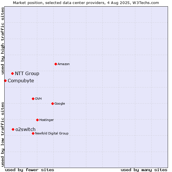 Market position of o2switch vs. NTT Group vs. Compubyte