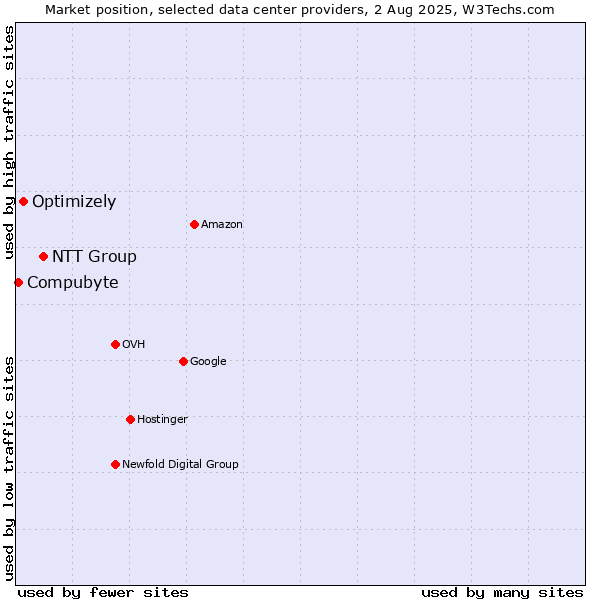 Market position of NTT Group vs. Optimizely vs. Compubyte