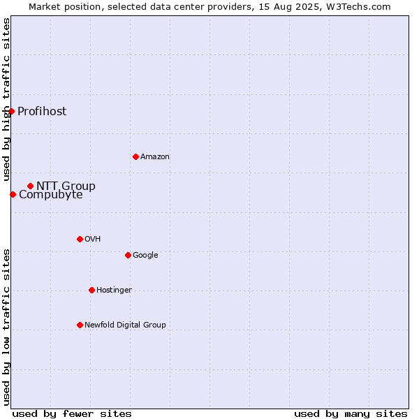 Market position of NTT Group vs. Compubyte vs. Profihost