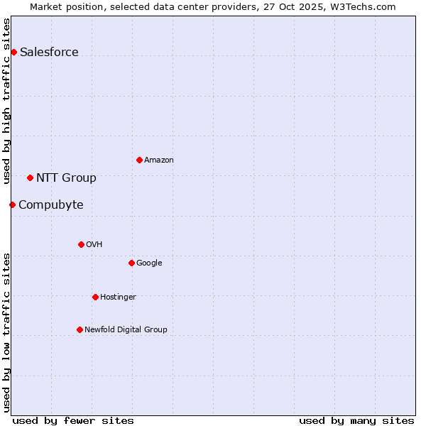 Market position of NTT Group vs. Salesforce vs. Compubyte