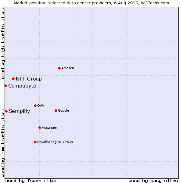 Market position of NTT Group vs. Semplify vs. Compubyte