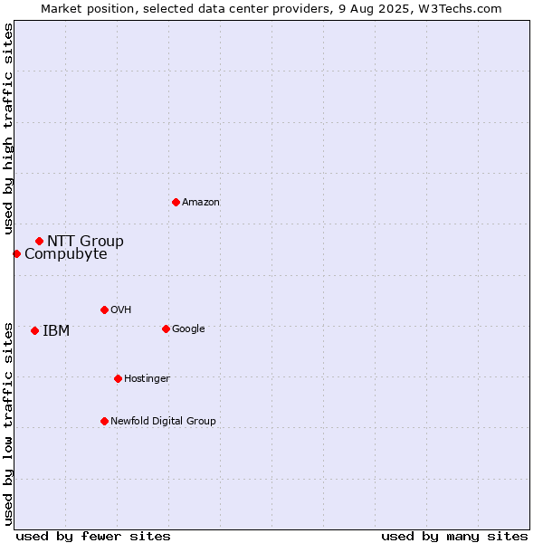 Market position of NTT Group vs. IBM vs. Compubyte