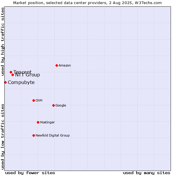 Market position of NTT Group vs. Tencent vs. Compubyte