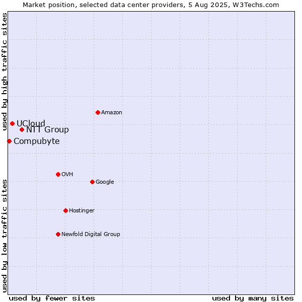 Market position of NTT Group vs. UCloud vs. Compubyte
