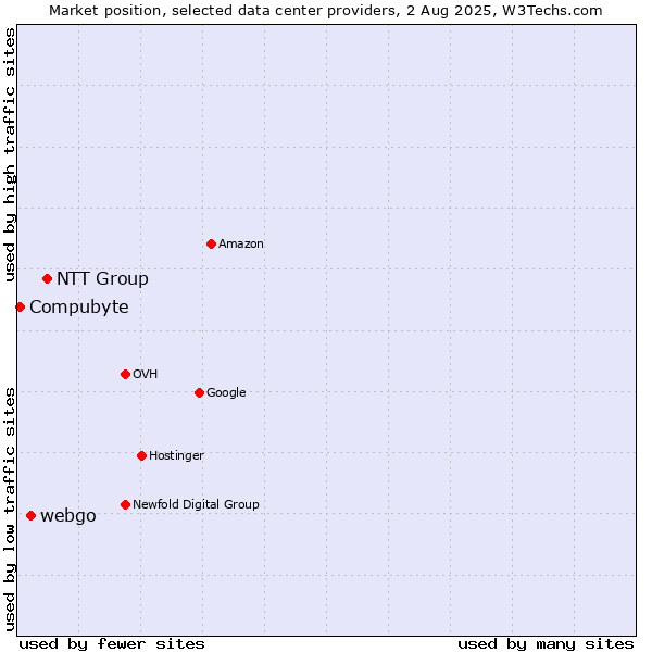 Market position of NTT Group vs. webgo vs. Compubyte