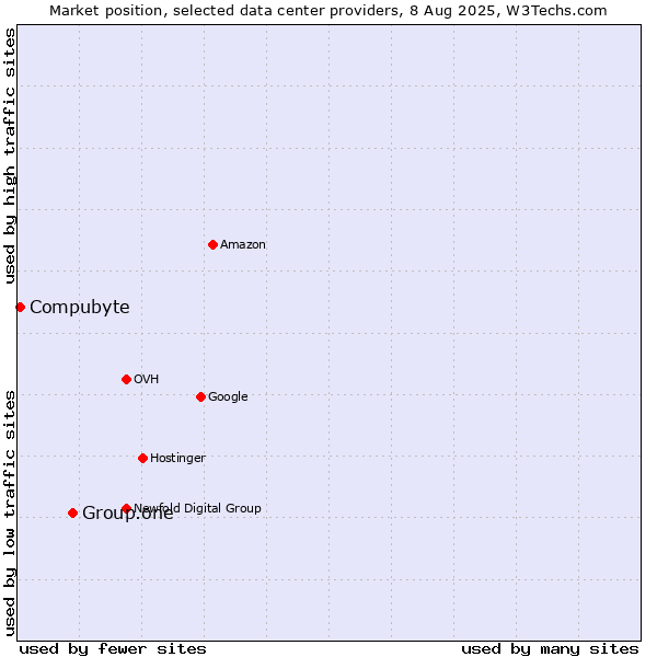 Market position of Group.one vs. Compubyte
