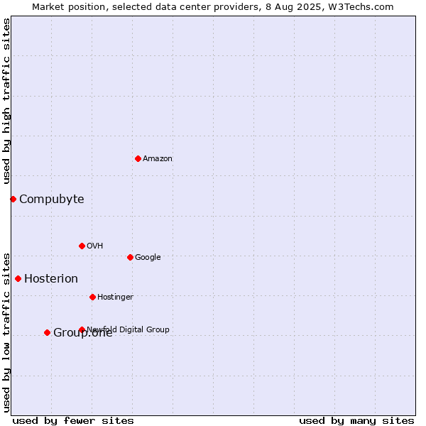 Market position of Group.one vs. Hosterion vs. Compubyte