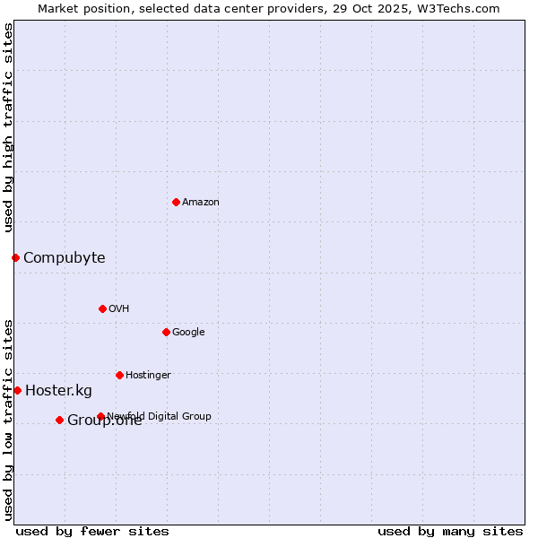 Market position of Group.one vs. Hoster.kg vs. Compubyte