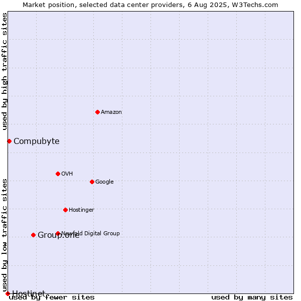 Market position of Group.one vs. Compubyte vs. Hostinet