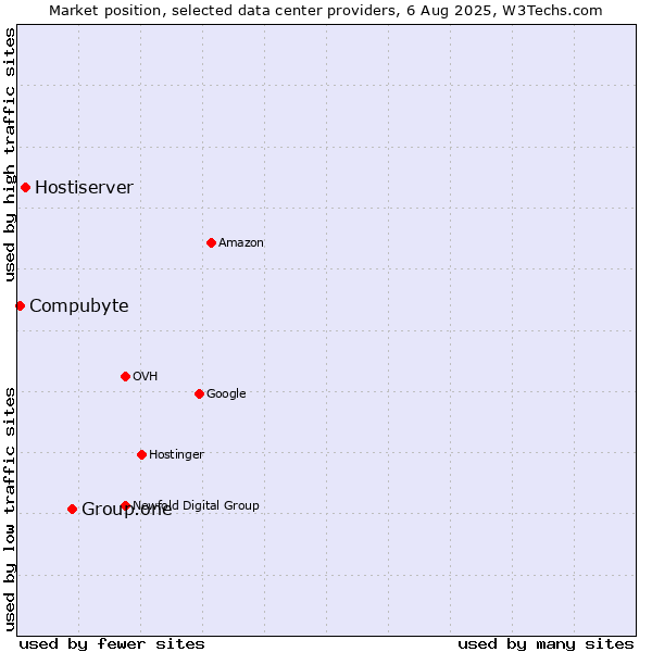 Market position of Group.one vs. Hostiserver vs. Compubyte