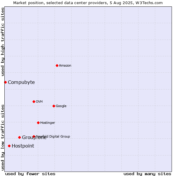 Market position of Group.one vs. Hostpoint vs. Compubyte