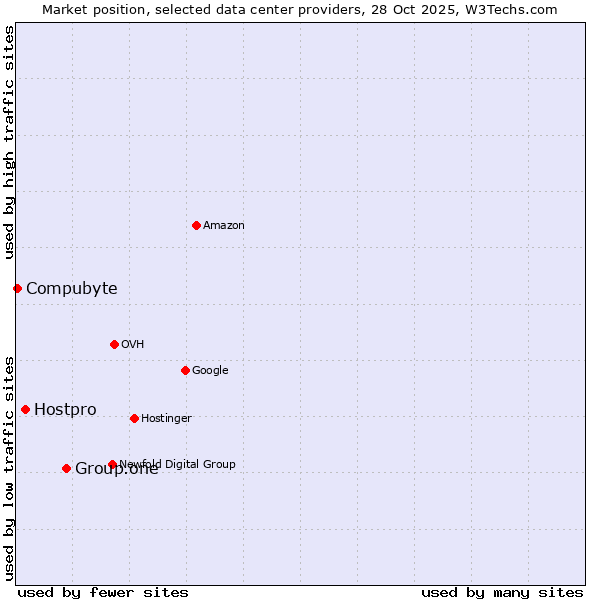 Market position of Group.one vs. Hostpro vs. Compubyte