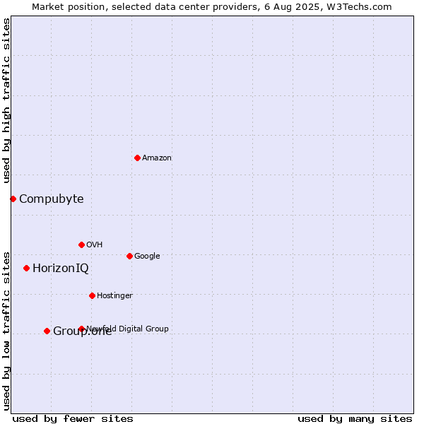 Market position of Group.one vs. HorizonIQ vs. Compubyte