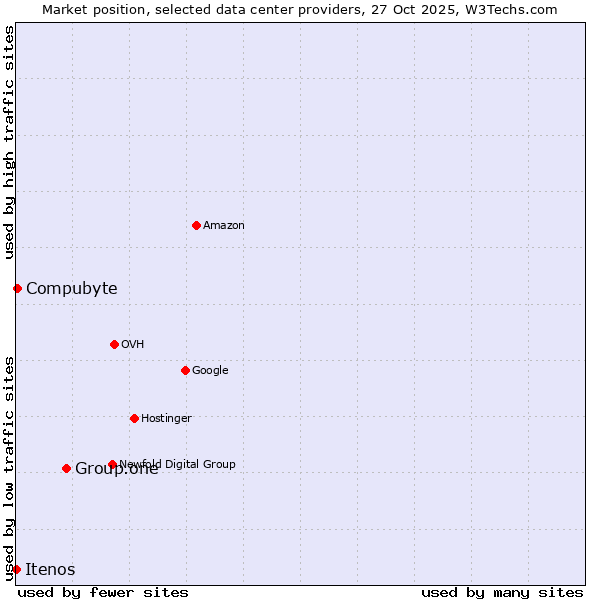 Market position of Group.one vs. Compubyte vs. Itenos