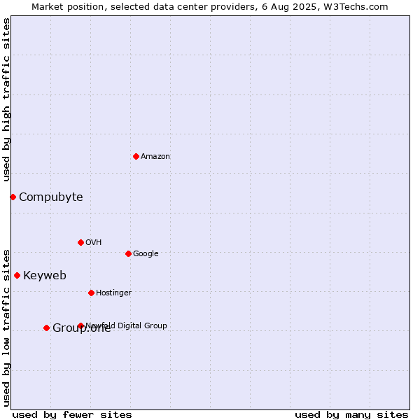 Market position of Group.one vs. Keyweb vs. Compubyte