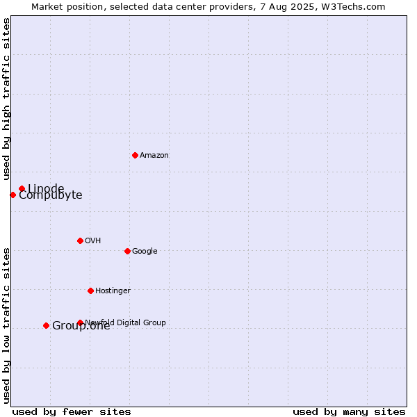 Market position of Group.one vs. Linode vs. Compubyte