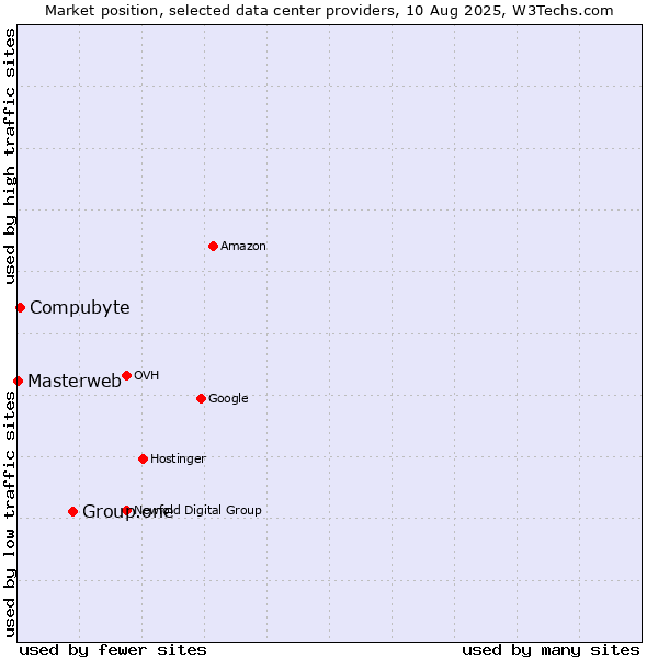 Market position of Group.one vs. Compubyte vs. Masterweb