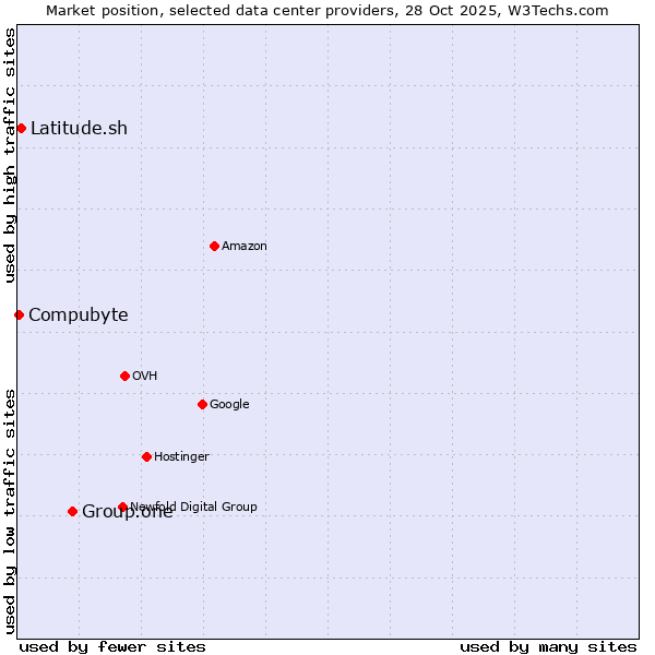 Market position of Group.one vs. Latitude.sh vs. Compubyte