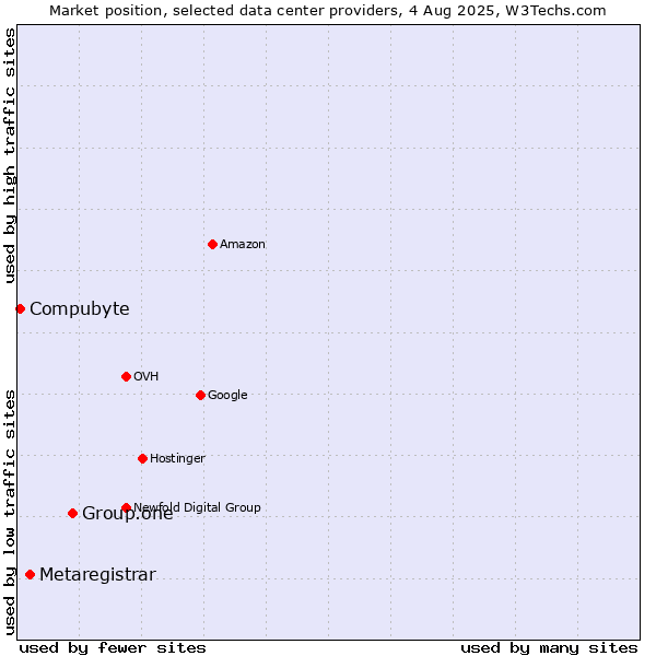 Market position of Group.one vs. Metaregistrar vs. Compubyte