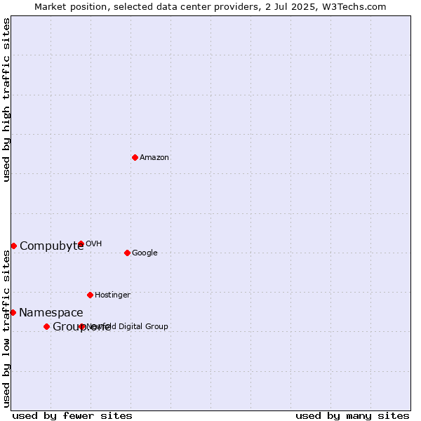 Market position of Group.one vs. Compubyte vs. Namespace