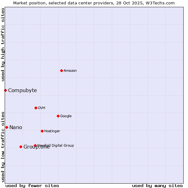 Market position of Group.one vs. Nano vs. Compubyte