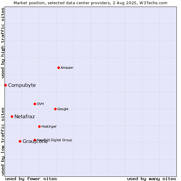Market position of Group.one vs. Netafraz vs. Compubyte